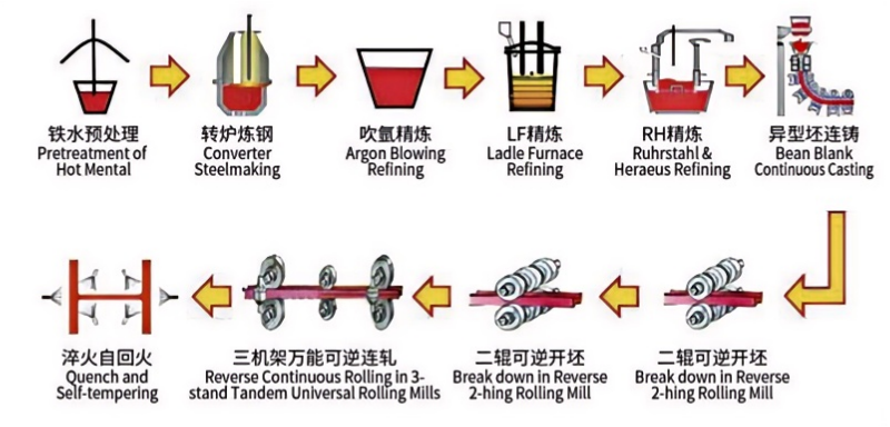 havey h-beam production line Havey H Beam Production Line