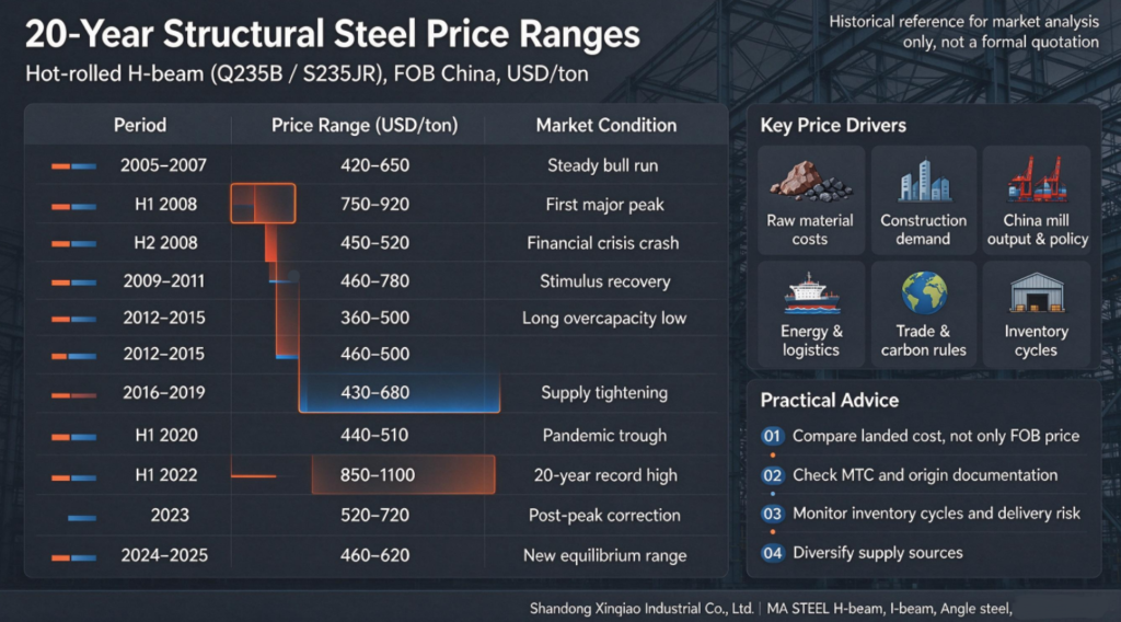 steel price