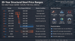 steel price