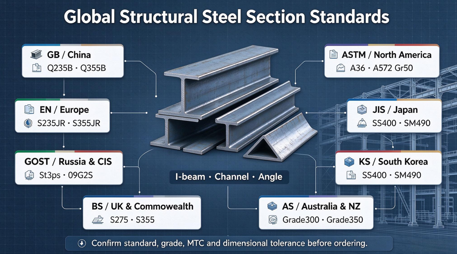 A Complete Guide to Structural Steel Section Standards: GB, ASTM, EN, JIS, GOST, KS, BS, AS & More steel section standard